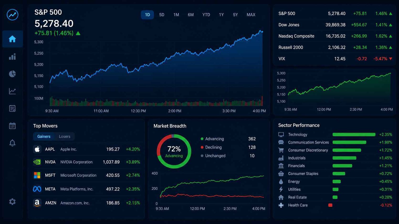 FintechZoom.com SP500 market trends and S&P 500 performance overview