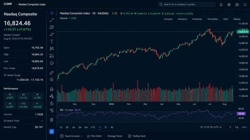 Nasdaq Composite Index 1-year candlestick chart showing price movement, volume bars, and RSI indicator