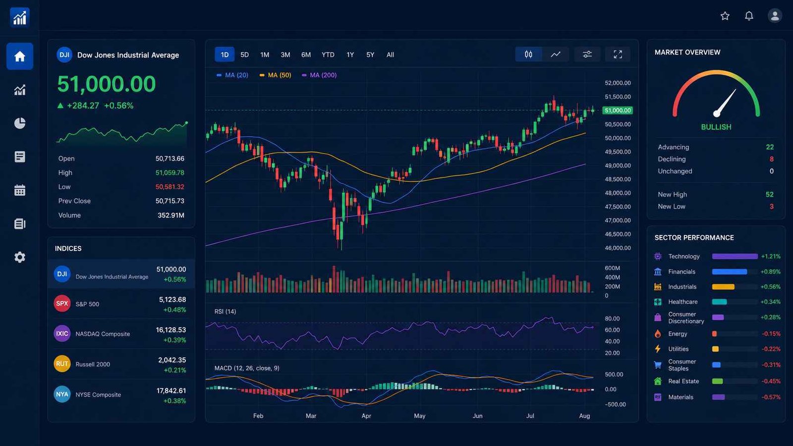 FintechZoom.com Dow Jones Industrial Average live tracking dashboard at 51000