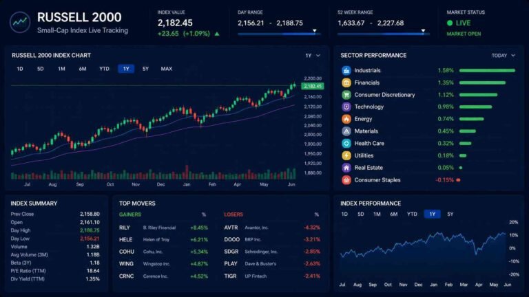 FintechZoom.com Russell 2000: What Every Investor Should Know About Small-Cap Stocks