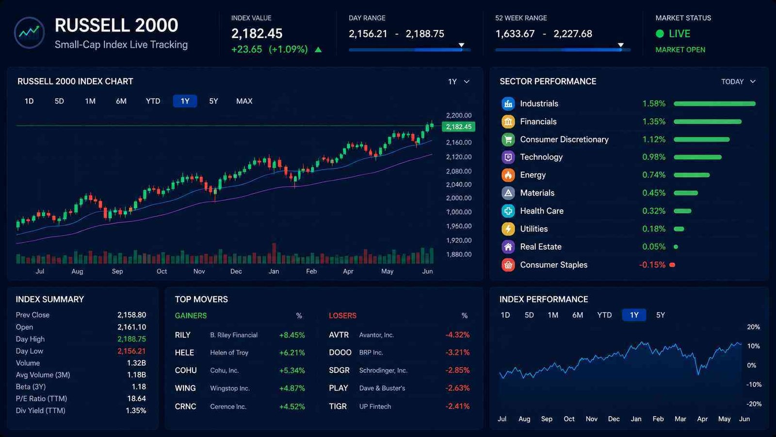 FintechZoom.com Russell 2000 small-cap index live tracking dashboard showing sector performance and top movers